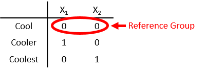 The 1-by-2 vectors [0 0], [1 0], and [0 1] represent the categories Cool, Cooler, and Coolest, respectively. The vector columns correspond to the dummy variables X1 and X2. Cool is the reference group.