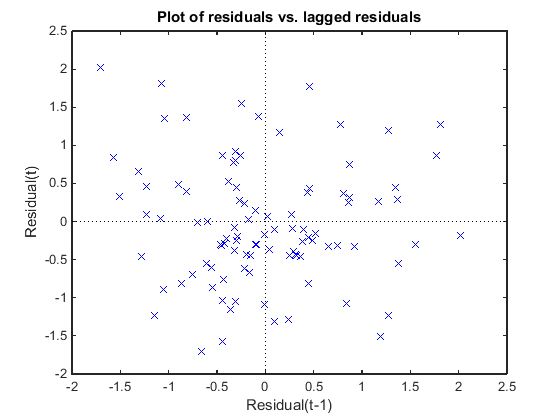 Plot of residuals versus lagged residuals.