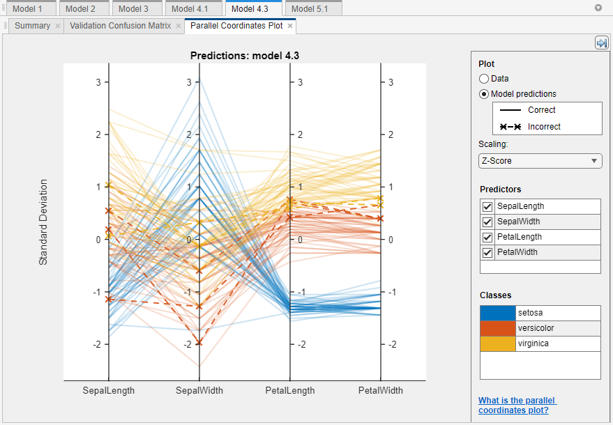 Parallel coordinates plot displaying classifier results for the Fisher iris data