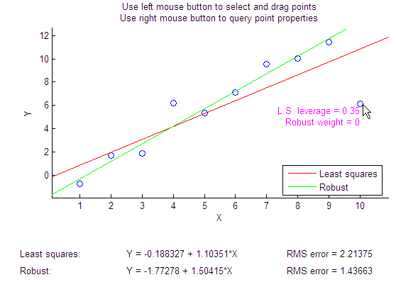 Least-squares leverage and robust weight for the point at approximately (10,6)