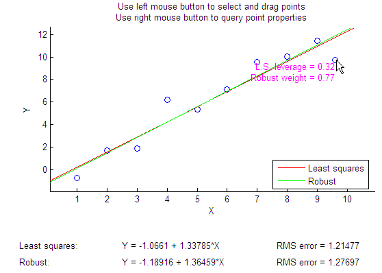 Least-squares leverage and robust weight for the point moved to approximately (9.5,9.5)