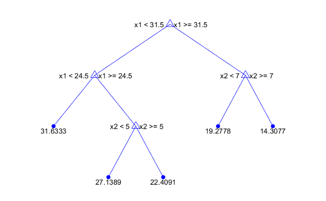 Diagram of a simple regression tree with five leaf nodes