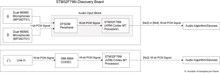 STM32F79I Discovery Board audio output signal