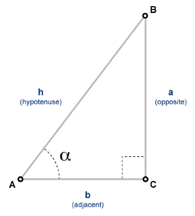 Right triangle with vertices A, B, and C. The vertex A has an angle α, and the vertex C has a right angle. The hypotenuse, or side AB, is labeled as h. The opposite side of α, or side BC, is labeled as a. The adjacent side of α, or side AC, is labeled as b. The cosine of α is defined as the adjacent side b divided by the hypotenuse h.
