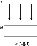 max(A,[],1) column-wise operation