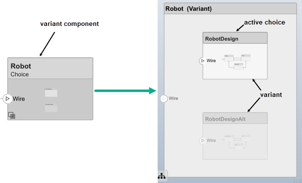 Two variants and an active choice inside a variant component.