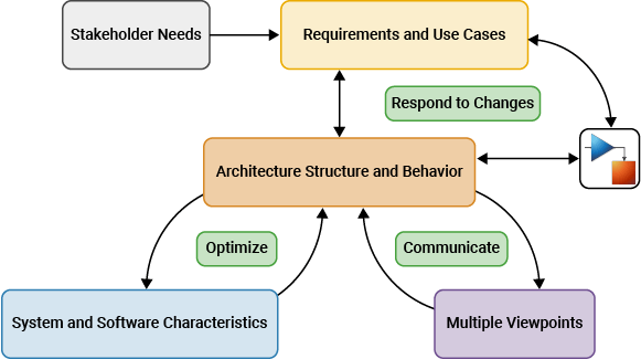 Summary of the System Composer workflow.