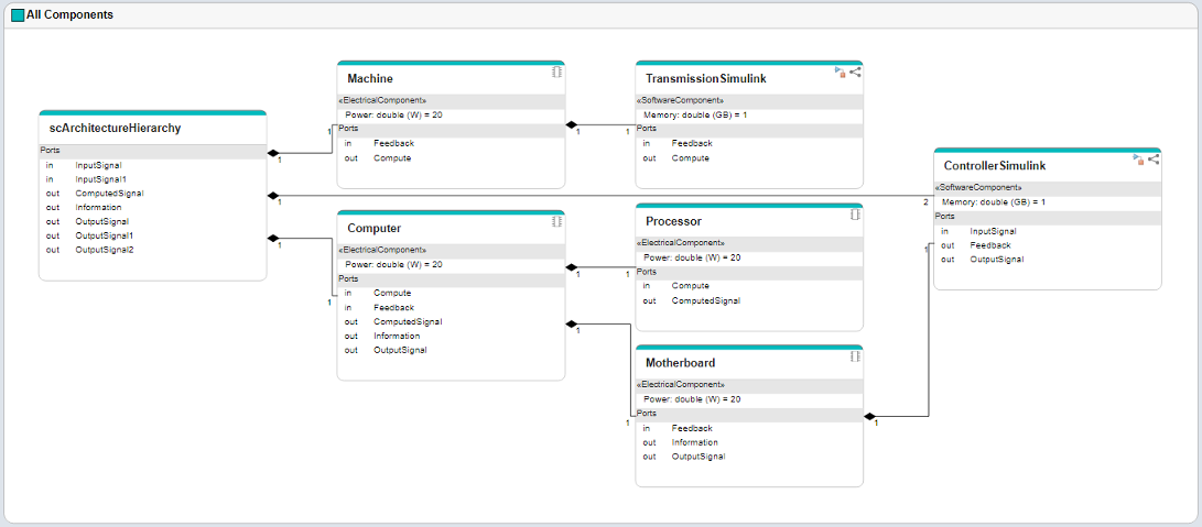 Architecture hierarchy view that corresponds to the components in the component diagram.