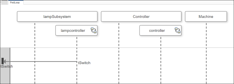 A new component named Machine displays in the sequence diagram.