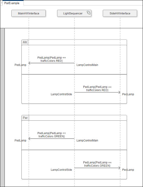 Par fragment for pedestrian crossing in a sequence diagram