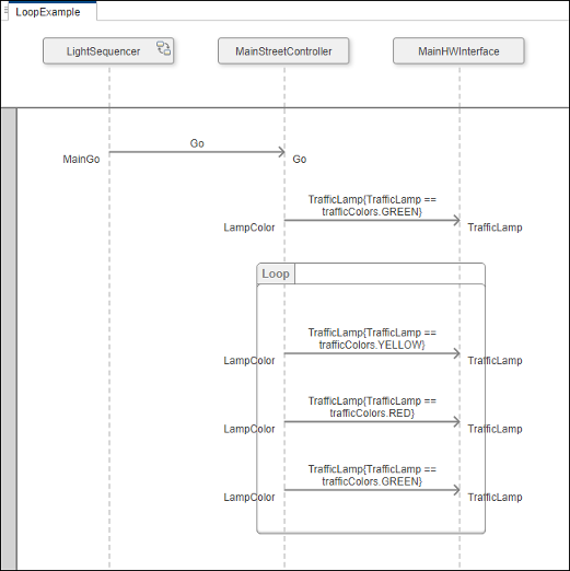 Loop fragment for traffic light color changes