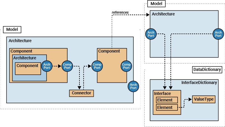 System Composer application programmatic interfaces block diagram showing relationships between a model and its internal structure linked to a data dictionary containing interface information