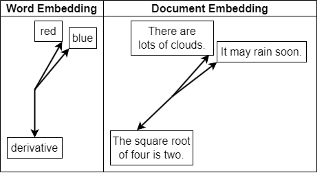 Diagram illustrating the similarities between word embeddings and document embeddings. On the left, underneath the words "word embedding", three arrows point towards the words "red", "blue", and "derivative". "ref" and "blue" are close together, and "derivative" is in a completely different direction. On the right, underneath the word "document embedding", three arrows point towards the sentenced "There are lots of clouds." and "It may rain soon", which are placed closely together, and "The square root of four is two", which is located further away.