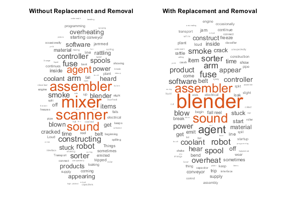 Two word clouds showing words in different font sizes. Larger font sizes indicate more frequent words in the data. The word cloud on the left has title "Without Replacement and Removal" and highlights words like "mixer" and "scanner". The word "blender" is relatively smaUll. The word cloud on the right has title "With Replacement and Removal" and highlights the word "blender". The words "mixer" and "scanner" do not appear in the word cloud.