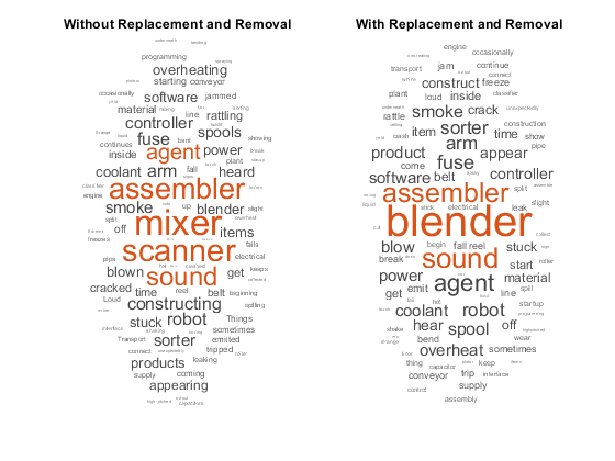 Two word clouds showing words in different font sizes. Larger font sizes indicate more frequent words in the data. The word cloud on the left has title "Without Replacement and Removal" and highlights words like "mixer" and "scanner". The word "blender" is relatively smaUll. The word cloud on the right has title "With Replacement and Removal" and highlights the word "blender". The words "mixer" and "scanner" do not appear in the word cloud.