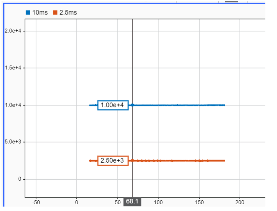 Implementing Slower Execution Rates for Blocks in a Single-Rate Model