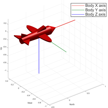 FRD body coordinate system