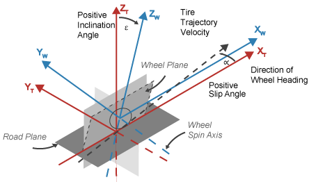 Diagram of wheel and tire coordinate systems the z-axis pointing up