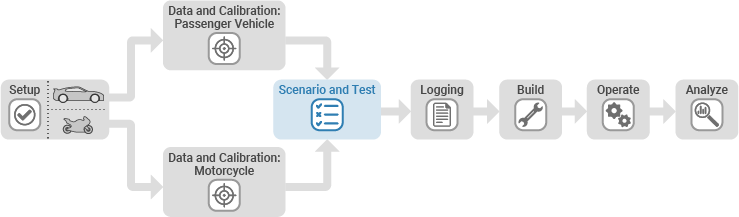 Diagram of Virtual Vehicle Composer workflow with Scenario and Test tab highlighted