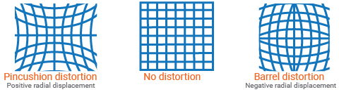 Three grids: one with pincushion distortion (positive radial displacement), one with no distortion, and one with barrel distortion (negative radial displacement)