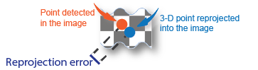 Detected point and reprojected point next to each other, with reprojection error as the distance between them