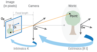 World to camera to image, line of site showing that extrinsic vector [Rt] used for world to camera transformation, and intrinsics K is used for the camera to image transformation.