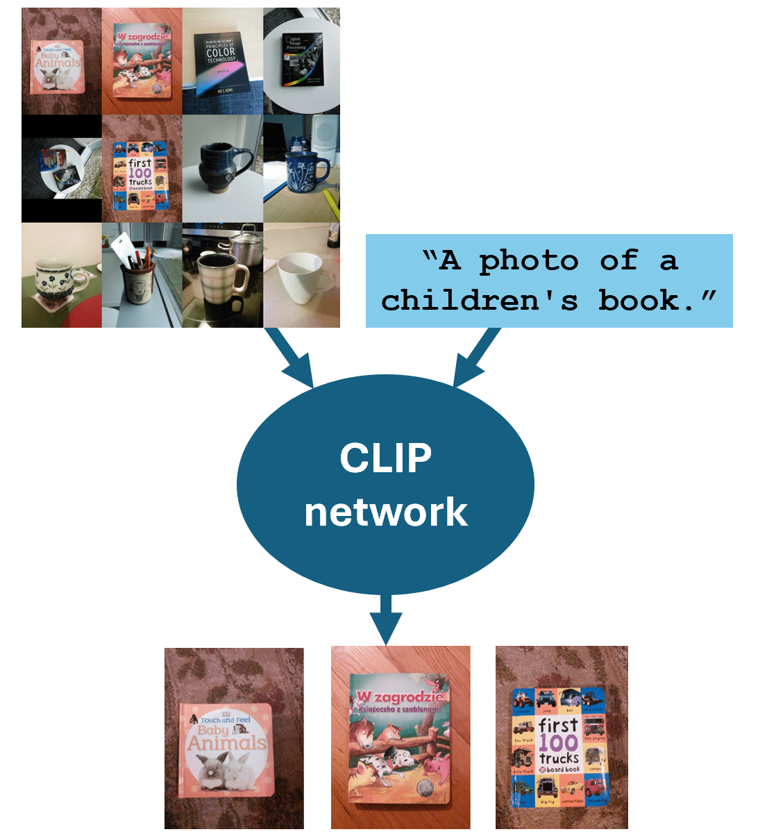 Schematic of text-based image retrieval using the CLIP model.