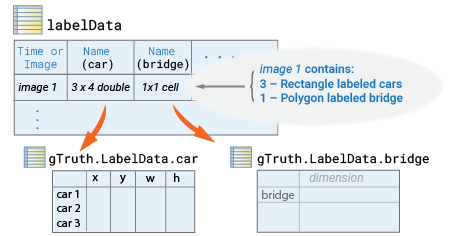 Table for labelData with three columns. The first column is for the image name or time stamp for video. The remainder columns is for the label name, here it is car and the next column bridge.