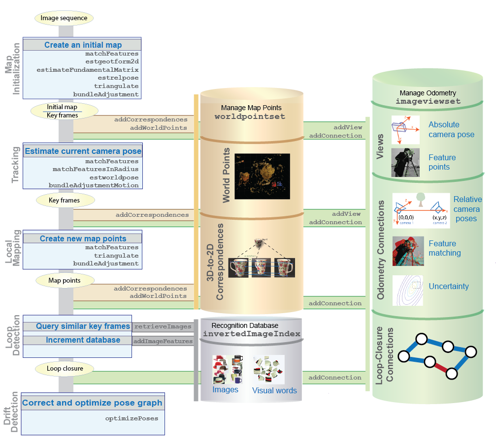 Flow chart diagram showing map initialization, tracking, local mapping, loop detection, and drift correction.