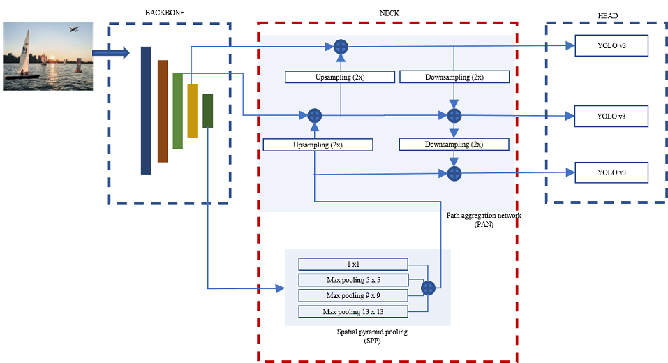 YOLO v4 network architecture