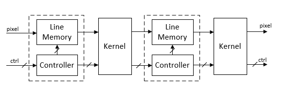 Generalized architecture of a compound morphology operation. A pixel stream goes to a line memory followed by a kernel operation, and then to a second line memory followed by a second kernel operation.