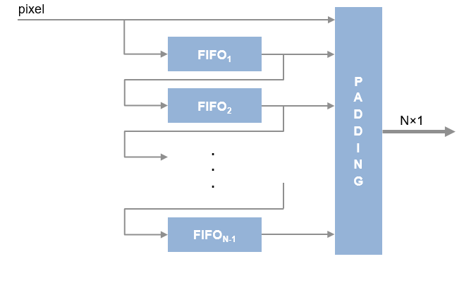 Architecture of the line buffer