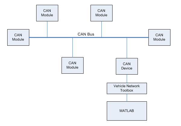 Can bus перевод. Can сеть. Can Bus звезда. Controller area Network. I Bus Tool.