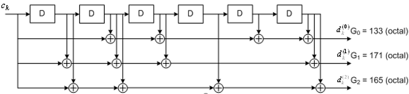 Architecture diagram of a tail-biting convolutional encoder.