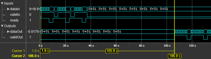 OFDM Modulator Block Latency for Vector Input Property