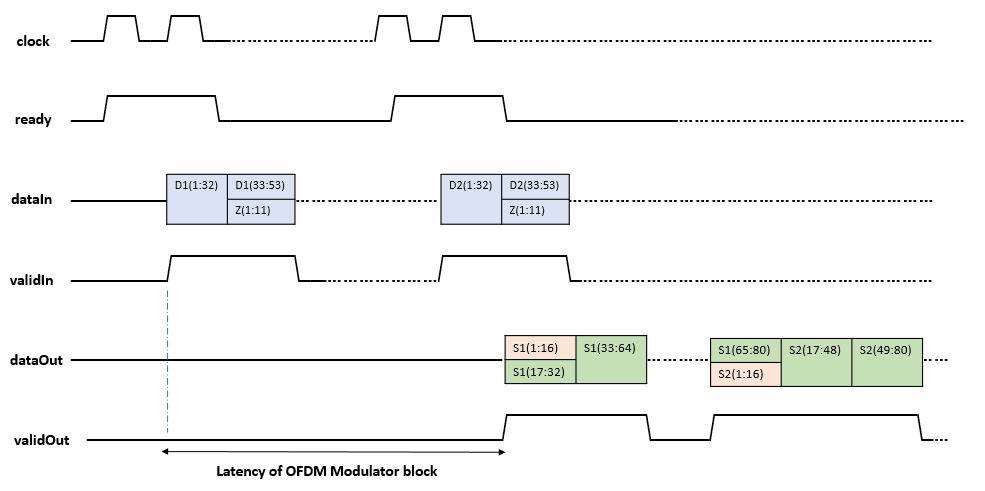 OFDM Modulator Block Operation For Vector Inputs Example 1