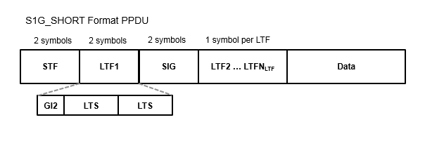 The structure of an S1G ≥2 MHz short preamble mode PPDU