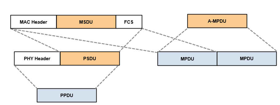 Structure of an MPDU and its placement within a PPDU