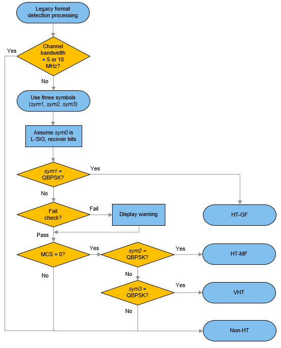 Process for legacy format detection