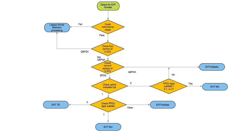 Process for EHT format detection