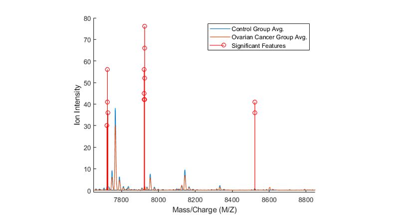 A line graph comparing “Mass/Charge” to “Ion Intensity.” Averages for a Control Group and an Ovarian Cancer Group are plotted along with significant features.
