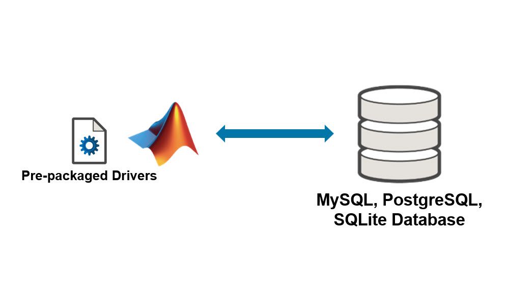 Icons for pre-packaged drivers and MATLAB beside an icon representing MySQL, PostgreSQL, and SQLite with a bidirectional arrow between them.