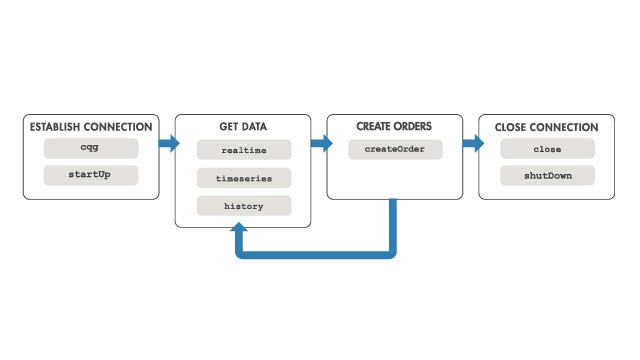 Workflow diagram illustrating how to retrieve data using the CQG API.