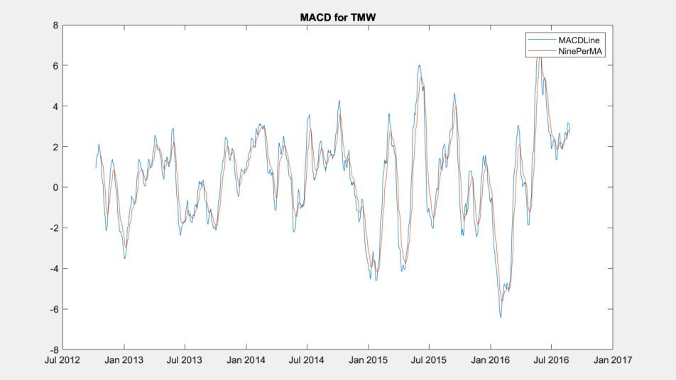 Collection of financial tools to chart technical indicators for time series oscillations, time series volatilities, time series volumes, and time series rate of change.