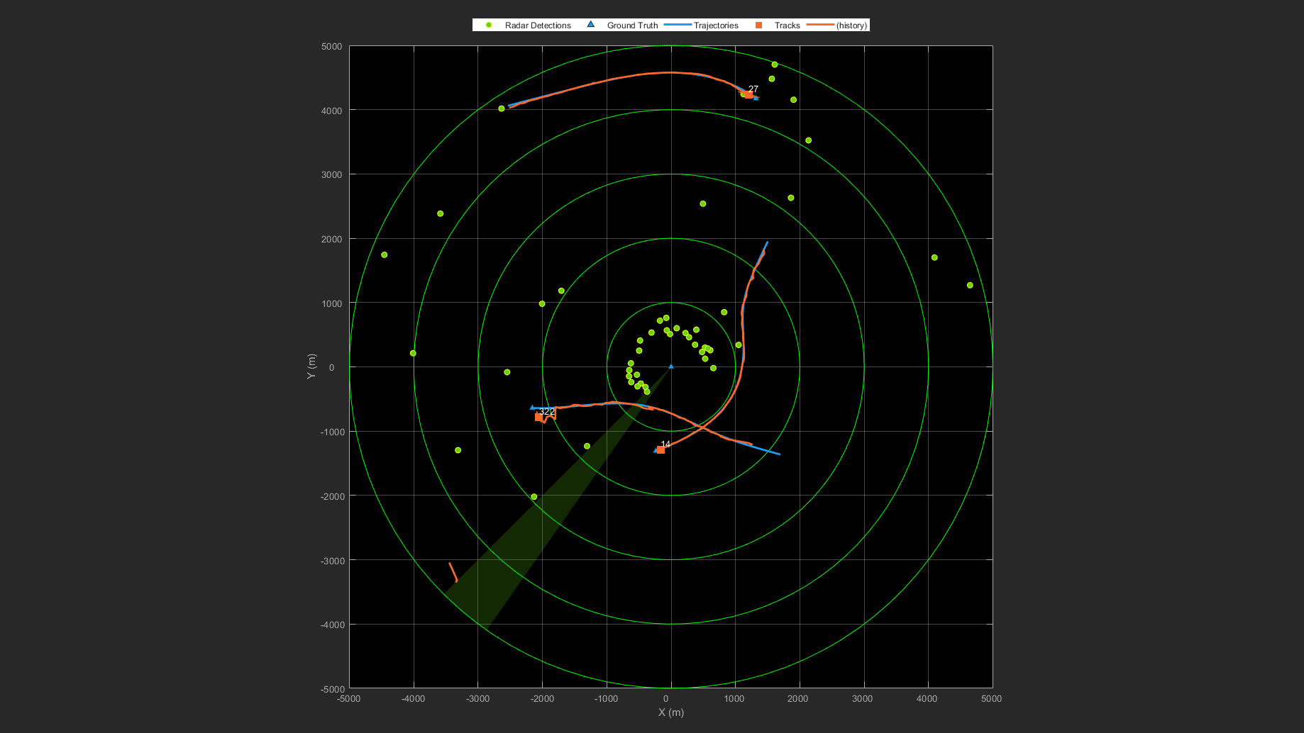 Radar display showing concentric range rings with multiple tracked objects. Display includes green radar detections, blue trajectory lines, orange track history, and numbered track labels.