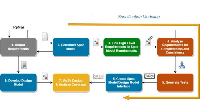 Requirements-based test cases.