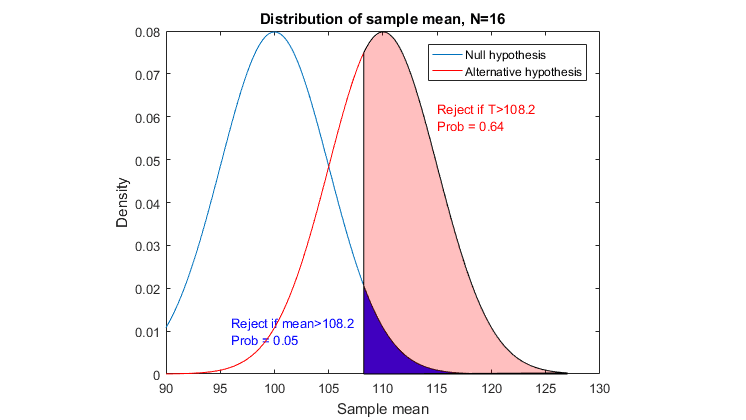 Rejection region in a one-sided t-test.
