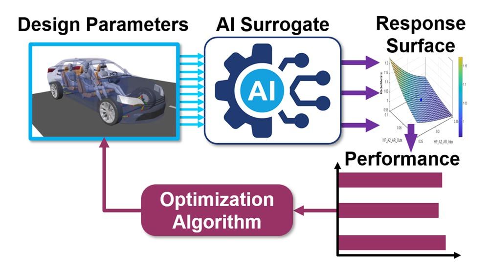 Design optimization process diagram using AI surrogate model