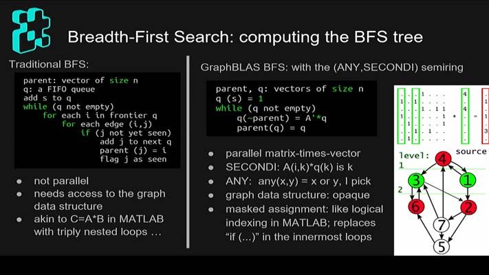 Discover how GraphBLAS combines graph algorithms and sparse matrix operations with semirings to improve numerical computations of sparse matrices in MATLAB.
